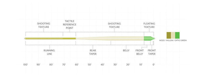 Scientific Anglers Amplitude Textured Anadro Indicator nymph fly line - detail view
