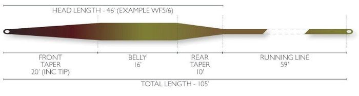 Airflo Sixth Sense Camo fly line - detail view