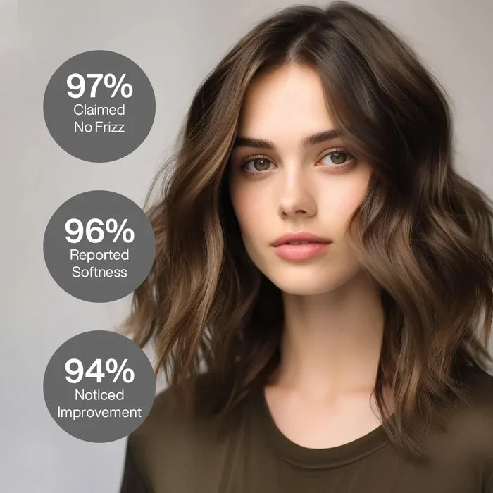 Leave-In Hair Spray claims by a wavy brunette model: 97% claimed no frizz, 96% reported softness, 94% noticed improvement