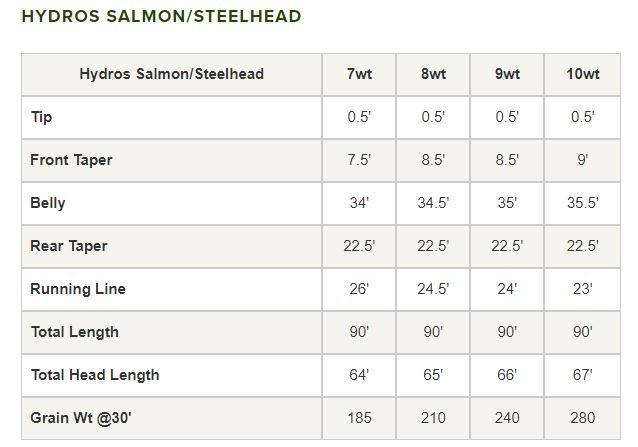 Orvis Hydros Salmon/Steelhead spey line - detail view