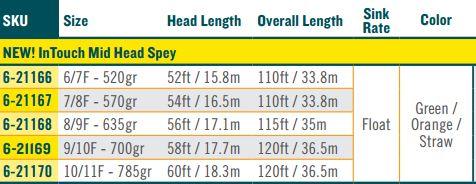 RIO Intouch Mid Head Spey spey line - detail view