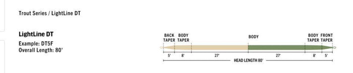 RIO Premier Lightline dry fly line - detail view