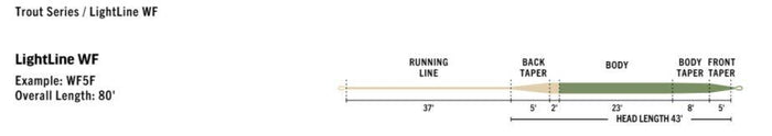 RIO Premier Lightline dry fly line - detail view