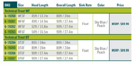 RIO Technical Trout Fly Line With Slickcast fly line - detail view