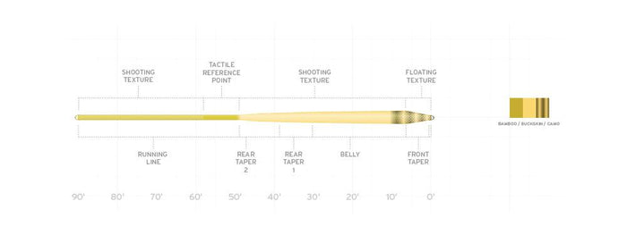 Scientific Anglers Amplitude Infinity fly line - detail view