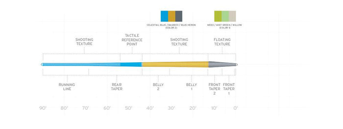 Scientific Anglers Amplitude Textured Trout fly line - detail view