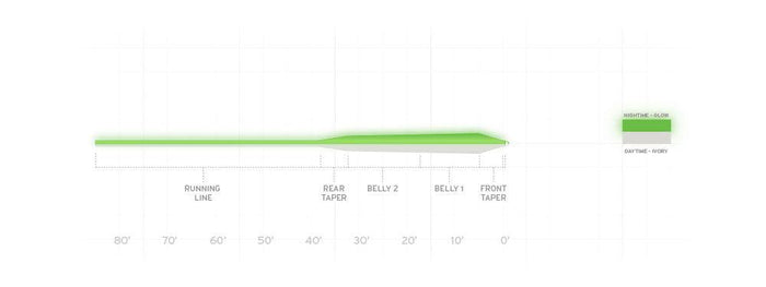 Scientific Anglers Frequency Magnum Glow fly line - detail view