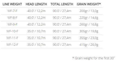 Scientific Anglers Frequency Saltwater fly line - detail view